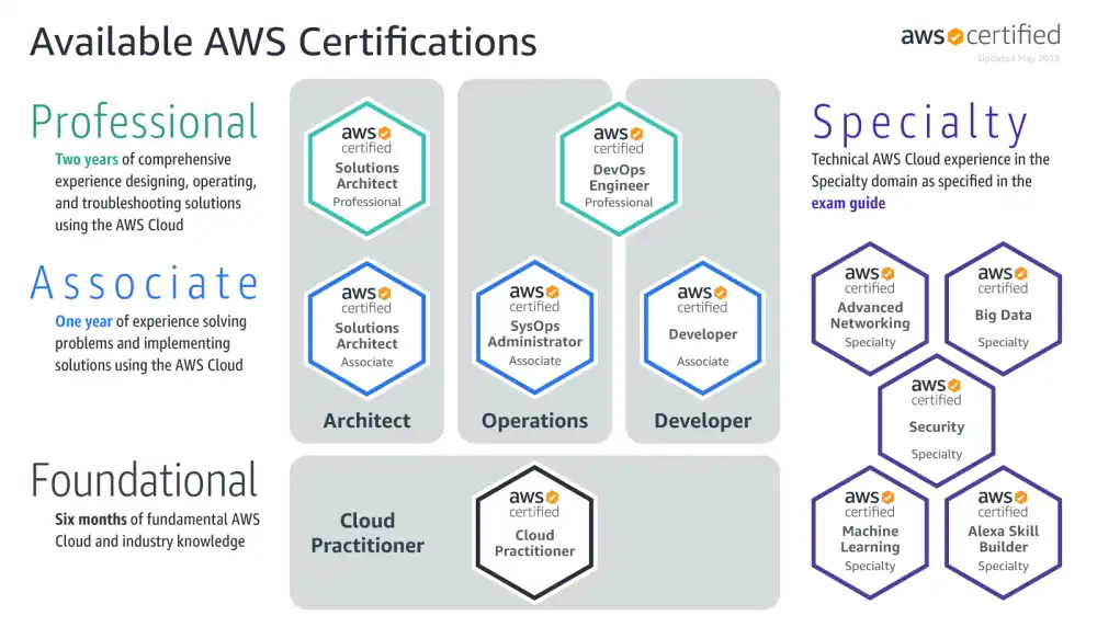 AWS exams and potential paths