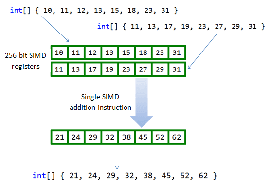 Simple SIMD 256-bit addition illustration