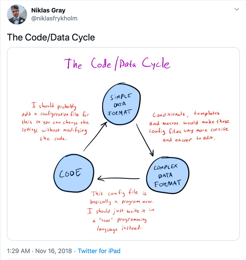 the code/data cycle