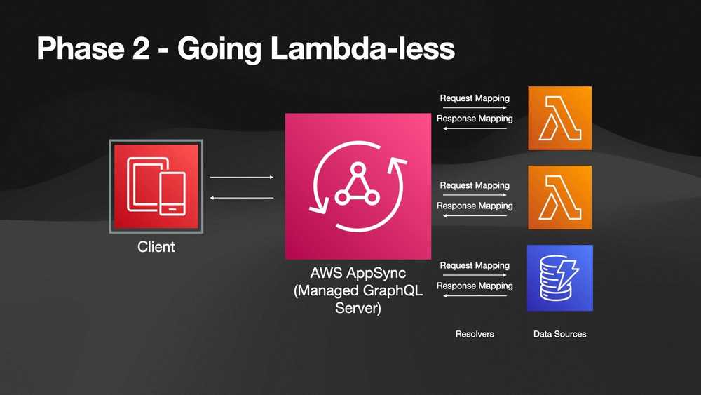Updated diagram showing a Lambda DataSource being replaced with a DynamoDB DataSource