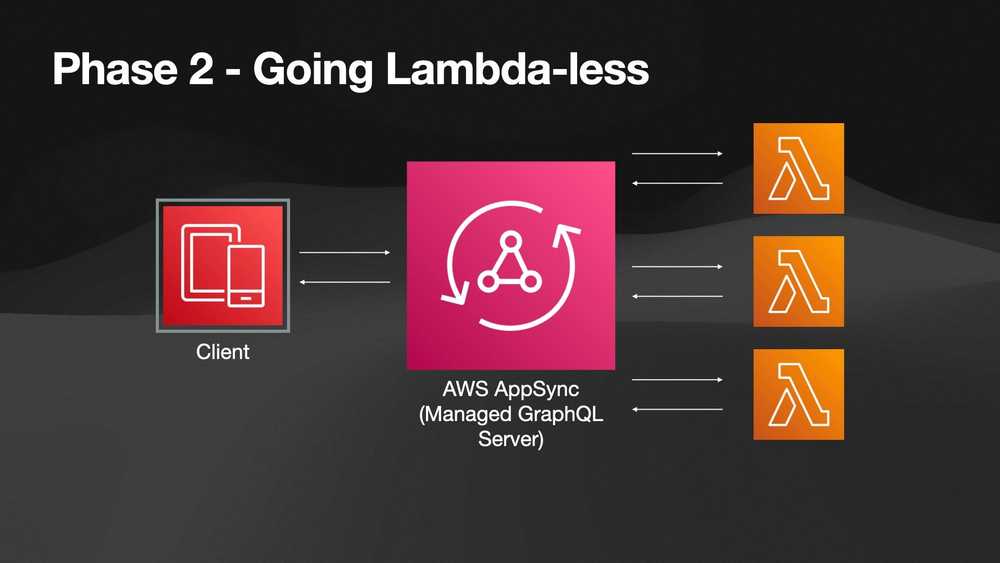 Diagram showing AppSync and multiple Lambda DataSources