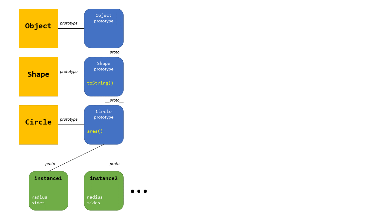 Prototype System with Inheritance