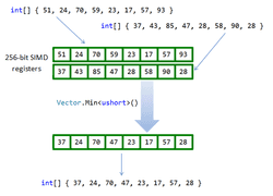 Parallelism on a Single Core - SIMD with C#