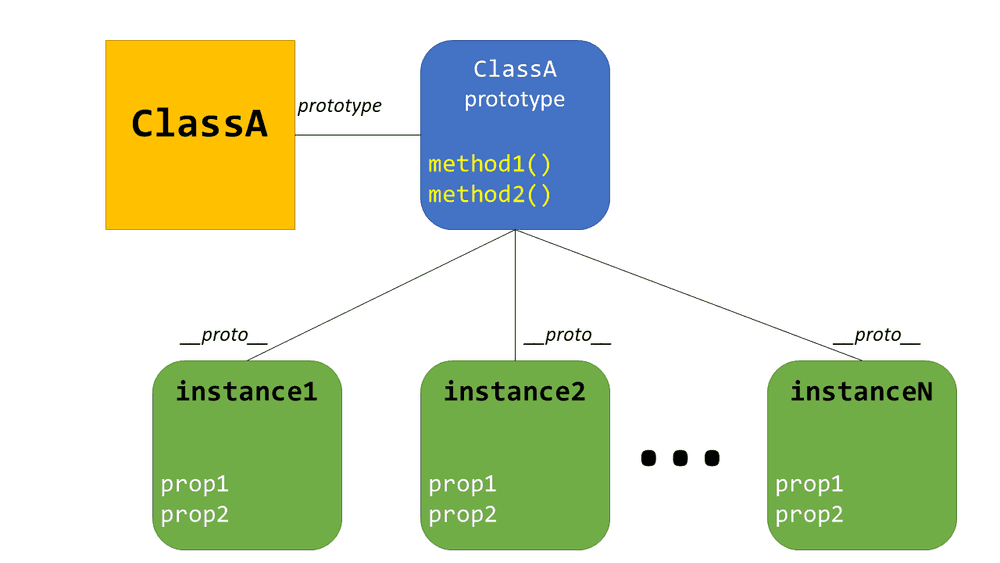 Prototype System