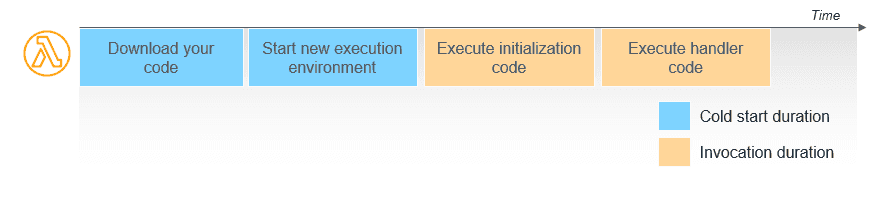 Diagram of the AWS Lambda Function execution lifecycle